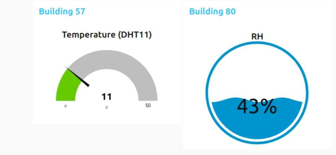 Node-RED dashboard with temperature and humidity gauges